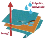 vizhatlan lepedő légáteresztő réteggel